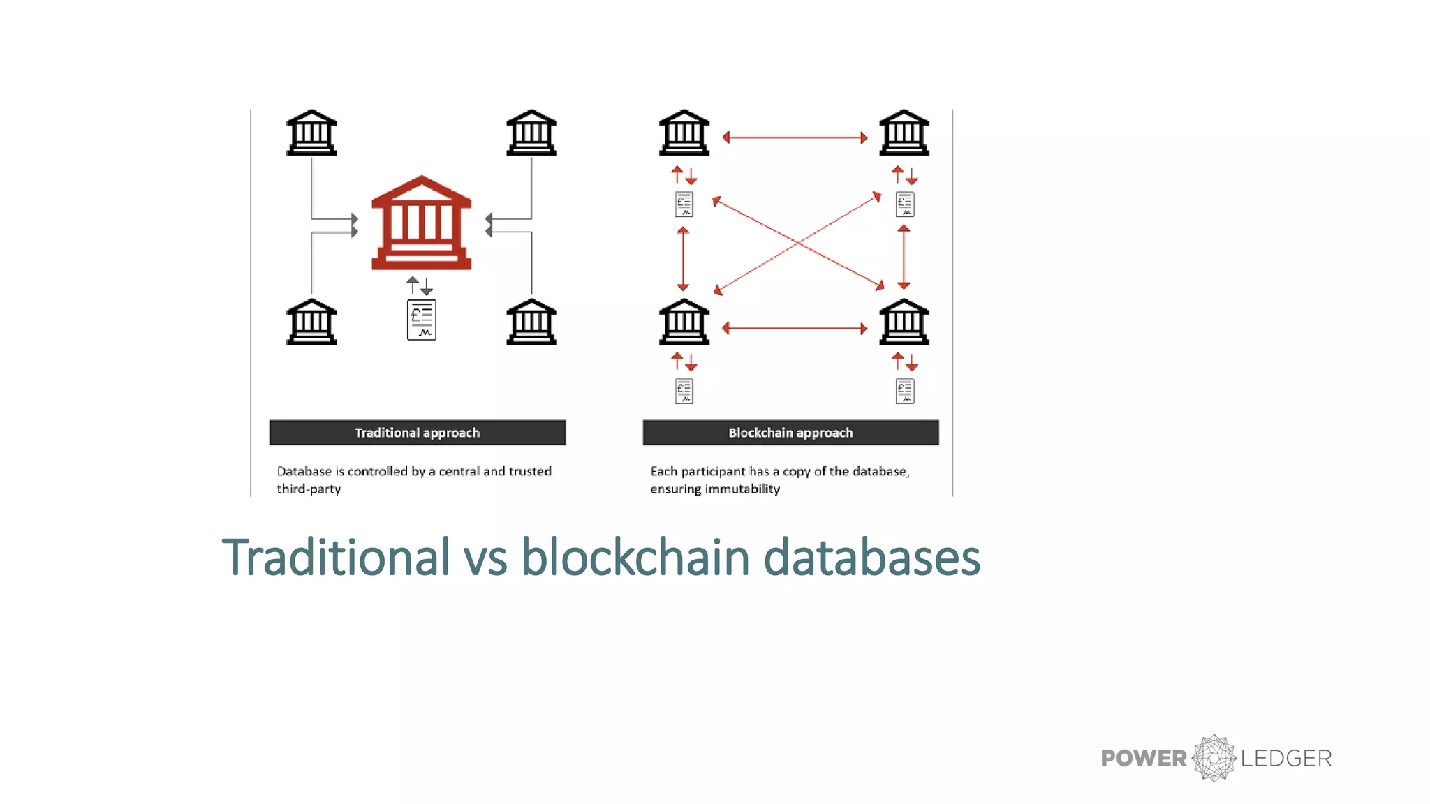 Traditional vs blockchain databases
 