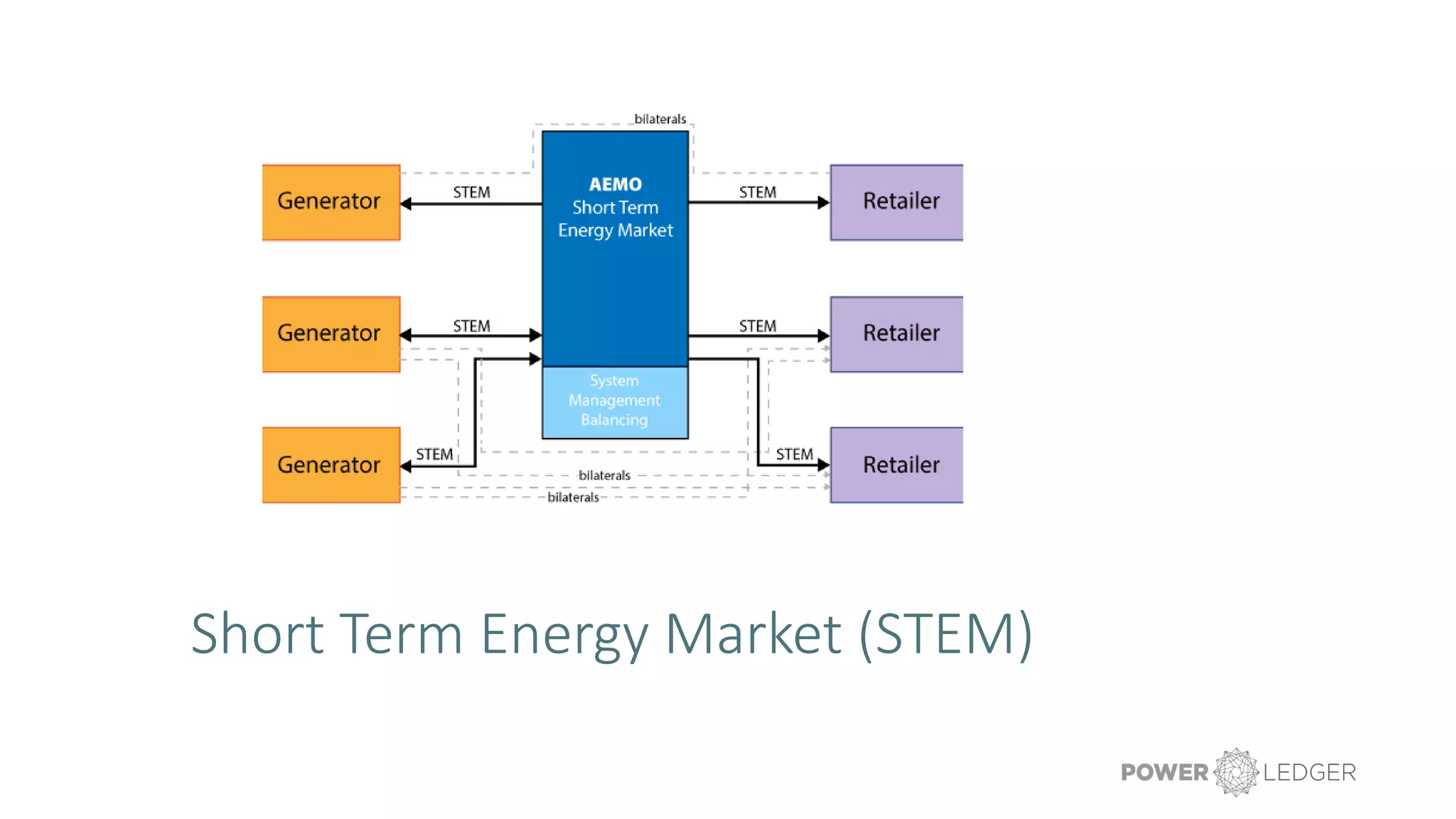 Short Term Energy Market (STEM)
 