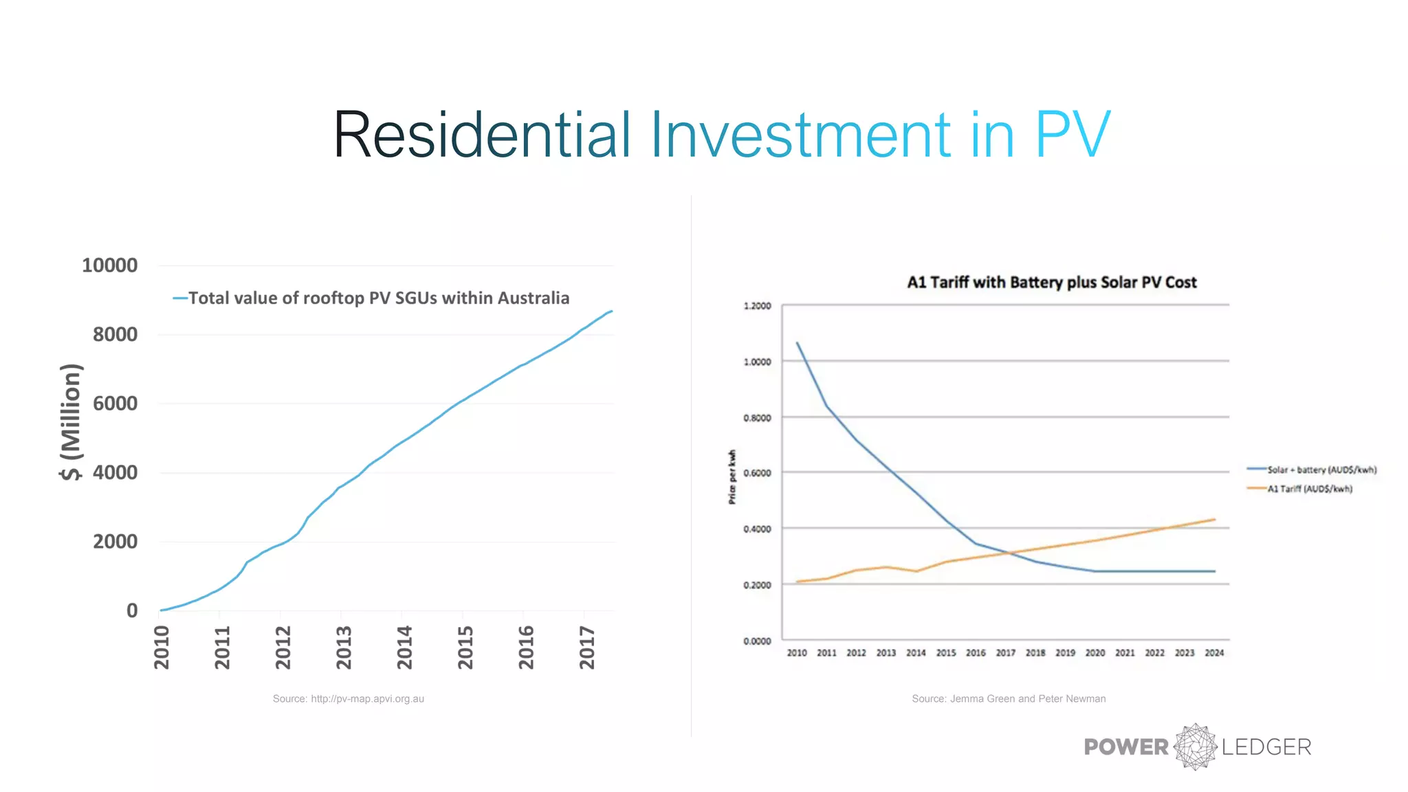 Source: http://pv-map.apvi.org.au Source: Jemma Green and Peter Newman
 