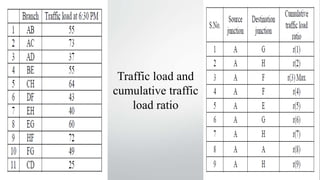 Traffic load and
cumulative traffic
load ratio
 