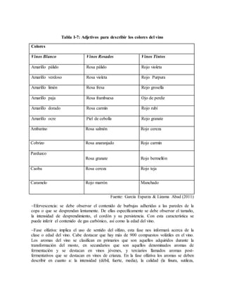 Tabla I-7: Adjetivos para describir los colores del vino
Colores
Vinos Blanco Vinos Rosados Vinos Tintos
Amarillo pálido Rosa pálido Rojo violeta
Amarillo verdoso Rosa violeta Rojo Purpura
Amarillo limón Rosa fresa Rojo grosella
Amarillo paja Rosa frambuesa Ojo de perdiz
Amarillo dorado Rosa carmín Rojo rubí
Amarillo ocre Piel de cebolla Rojo granate
Ambarino Rosa salmón Rojo cereza
Cobrizo Rosa anaranjado Rojo carmín
Parduzco
Rosa granate Rojo bermellón
Caoba Rosa cereza Rojo teja
Caramelo Rojo marrón Manchado
Fuente: García Esparza & Lizama Abad (2011)
Efervescencia: se debe observar el contenido de burbujas adheridas a las paredes de la
copa o que se desprendan lentamente. De ellas específicamente se debe observar el tamaño,
la intensidad de desprendimiento, el cordón y su persistencia. Con esta característica se
puede inferir el contenido de gas carbónico, así como la edad del vino.
Fase olfativa: implica el uso de sentido del olfato, esta fase nos informará acerca de la
clase o edad del vino. Cabe destacar que hay más de 900 compuestos volátiles en el vino.
Los aromas del vino se clasifican en primarios que son aquellos adquiridos durante la
transformación del mosto, en secundarios que son aquellos denominados aromas de
fermentación y se destacan en vinos jóvenes, y terciarios llamados aromas post-
fermentativos que se destacan en vinos de crianza. En la fase olfativa los aromas se deben
describir en cuanto a: la intensidad (débil, fuerte, media), la calidad (la finura, sutileza,
 