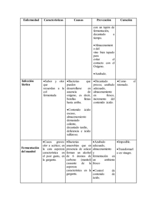 Enfermedad Características Causas Prevención Curación
con un tapón de
fermentación,
decantado a
tiempo.
Almacenamient
o del
vino bien tapado
para
evitar el
contacto con el
Oxígeno.
Azufrado.
Infección
láctica
Sabor y olor
que
recuerdan a la
col
fermentada
Bacterias que
pueden
desarrollarse en
ausencia de
oxígeno, es decir,
botellas llenas
hasta arriba.
Contenido ácido
escaso,
almacenamiento
demasiado
caliente,
decantado tardío,
deficiencia e ácido
sulfuroso.
Decantado
precoz, azufrado
adecuado,
almacenamiento
en fresco,
incremento del
contenido ácido.
Como el
ratonado.
Fermentación
del manitol
Casos graves:
olor a acético; en
la cata aspereza
característica en
el post gusto, en
la garganta.
Bacterias
anaerobias que en
presencia de azúcar
forman un alcohol
de 6 átomos de
carbono (manitol)
causante de la
aspereza
característica en la
garganta.
Azufrado
adecuado,
almacenamiento
y
fermentación en
un ambiente
fresco
Control de
contenido de
ácido.
Imposible.
Transformarl
o en vinagre.
 
