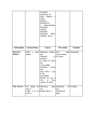 Cantidad
insuficiente de
ácido sulfuroso y
ácidos
naturales,
fermentación
y almacenamiento
demasiado
calientes,
decantado
demasiado tardío.
Ambiente fresco.
Enfermedad Características Causas Prevención Curación
Infección
butírica
Olor a ácido
butírico
Bacterias butíricas
que
solamente se
producen
en zumos de frutas
que
se han diluido
muchísimo y tienen
muy
poco ácido, o que
se han
desarrollado
después de que el
vino se haya
cubierto de moho.
No diluir
excesivamente
los zumos
Imposible.
Vino viscoso La fluidez del
vino es
similar a la del
aceite o
Bacterias, junto
con
hongos filosos y
Inducción de
una
fermentación
ligera
Azufrar.
 