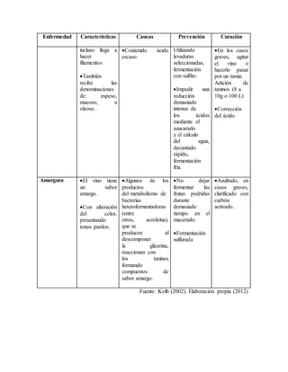 Enfermedad Características Causas Prevención Curación
incluso llega a
hacer
filamentos
También
recibe las
denominaciones
de: espeso,
mucoso, u
oleoso.
Contenido ácido
escaso.
Utilizando
levaduras
seleccionadas,
fermentación
con sulfito.
Impedir una
reducción
demasiado
intensa de
los ácidos
mediante el
azucarado
y el cálculo
del agua,
decantado
rápido,
fermentación
fría.
En los casos
graves, agitar
el vino o
hacerlo pasar
por un tamiz.
Adición de
taninos (8 a
10g o 100 L)
Corrección
del ácido
Amargura El vino tiene
un sabor
amargo.
Con alteración
del color,
presentando
tonos pardos.
Algunos de los
productos
del metabolismo de
bacterias
heterofermentadoras
(entre
otros, acroleína),
que se
producen al
descomponer
la glicerina,
reaccionan con
los taninos
formando
compuestos de
sabor amargo.
No dejar
fermentar las
frutas podridas
durante
demasiado
tiempo en el
macerado.
Fermentación
sulfurada
Azufrado, en
casos graves,
clarificado con
carbón
activado.
Fuente: Kolb (2002). Elaboración propia (2012)
 