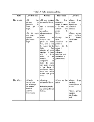 Tabla I-9: Fallos comunes del vino
Fallo Características Causas Prevención Curación
Lías negras El vino
presenta un
punteado de
color gris o
negro.
En los casos
más graves
aparece un
precipitado
negro
El vino contiene
demasiado hierro.
En el momento
del
prensado o
almacenamiento,
el vino
estuvo en
contacto con
piezas de hierro
lisas, con lo que
los ácidos de las
frutas han
disuelto el hierro
metálico y junto
con el ácido
tánico se ha
formado el
compuesto de
tanto de hierro
muy poco soluble
y que forma el
precipitado negro,
sobre todo cuando
el vino tiene poco
ácido.
No dejar
demasiado
tiempo el mosto
o el vino en
contacto con
piezas de
hierro.
Proteger con
lacas
adecuadas las
piezas de
hierro de la
prensa y
utilizar
solamente
tambores bien
esmaltados o
galvanizados
Casos leves:
se eleva
ligeramente el
contenido
de ácido
Casos graves:
solo mediante
la llamada
clarificación
azul.
Lías grises Cuando se
saca el vino
de la bodega
inicialmente
tiene un
aspecto
transparente
Contiene
demasiado hierro.
Desprendimiento
de hierro pobre en
fósforo.
Como en lías
negras
Casos leves:
mediante
corrección de la
acidez
Casos graves:
mediante
clarificación
azul
 