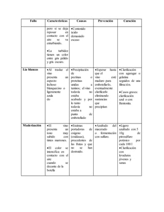 Fallo Características Causas Prevención Curación
pero si se deja
reposar en
contacto con el
aire se va
enturbiando.
La turbidez
tienen un color
entre gris pálido
y gris oscuro.
Contenido
ácido
demasiado
escaso
Lía blancas Al trasluz el
vino
presenta un
aspecto
lechoso
blanquecino o
ligeramente
azula
do
Precipitación
de
pectinas o
proteínas
unidas a
taninos; el vino
todavía no
estaba
acabado y por
lo tanto
todavía no
estaba a
punto de
embotellado
Esperar hasta
que el
vino esté
maduro para
embotellarlo,
eventualmente
clarificarlo
eliminando
sustancias
que
precipitan
Clarificación
con agaragar o
gelatina
seguidos de una
filtración.
Casos graves:
clarificación
azul o con
Bentonita.
Maderización El vino
presenta un
tono muy
subido con
tintes marrones.
El color se
intensifica en
contacto con el
aire
cuando se
decanta de la
botella
Enzimas
portadoras de
oxigeno
(oxidasas),
procedentes de
las frutas y que
no se han
destruido.
Azufrado del
macerado
o fermentación
con sulfuro.
Ligero
azufrado con 5
10g de
pirosulfuro
potásico por
cada 100 l
Clarificación
con
levaduras
jóvenes y
sanas
 