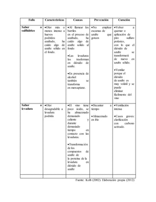 Fallo Características Causas Prevención Curación
Sabor a
sulfhídrico
Olor más o
menos intenso a
huevos
podridos
azufrado, ha
caído algo de
azufre sólido en
el fondo.
Al flamear los
barriles
en el proceso de
azufrado, ha
caído algo de
azufre solido al
fondo
Las levaduras
los trasforman
en dióxido de
azufre.
En presencia de
alcohol
también se
transforma
en mercaptano.
No emplear
escamas de
azufre que
goteen
Volver a
quemar o
aplicación de
piro sulfuro
potásico,
con lo que el
dióxido de
azufre se
transformará
de nuevo en
azufre sólido.
Ventilar
porque el
dióxido
de azufre es
muy volátil y se
puede
eliminar
fácilmente del
vino
Sabor a
levadura
Olor
desagradable a
levadura
podrida
El vino tiene
poco ácido, se
ha almacenado
demasiado
caliente y
durante
demasiado
tiempo en
contacto con las
levaduras.
Transformación
de los
compuestos de
azufre de
la proteína de la
levadura en
dióxido de
azufre
Decantar a
tiempo
Almacenado
en frío
Ventilación
intensa
Casos graves:
clarificación
con carbono
activado.
Fuente: Kolb (2002). Elaboración propia (2012)
 