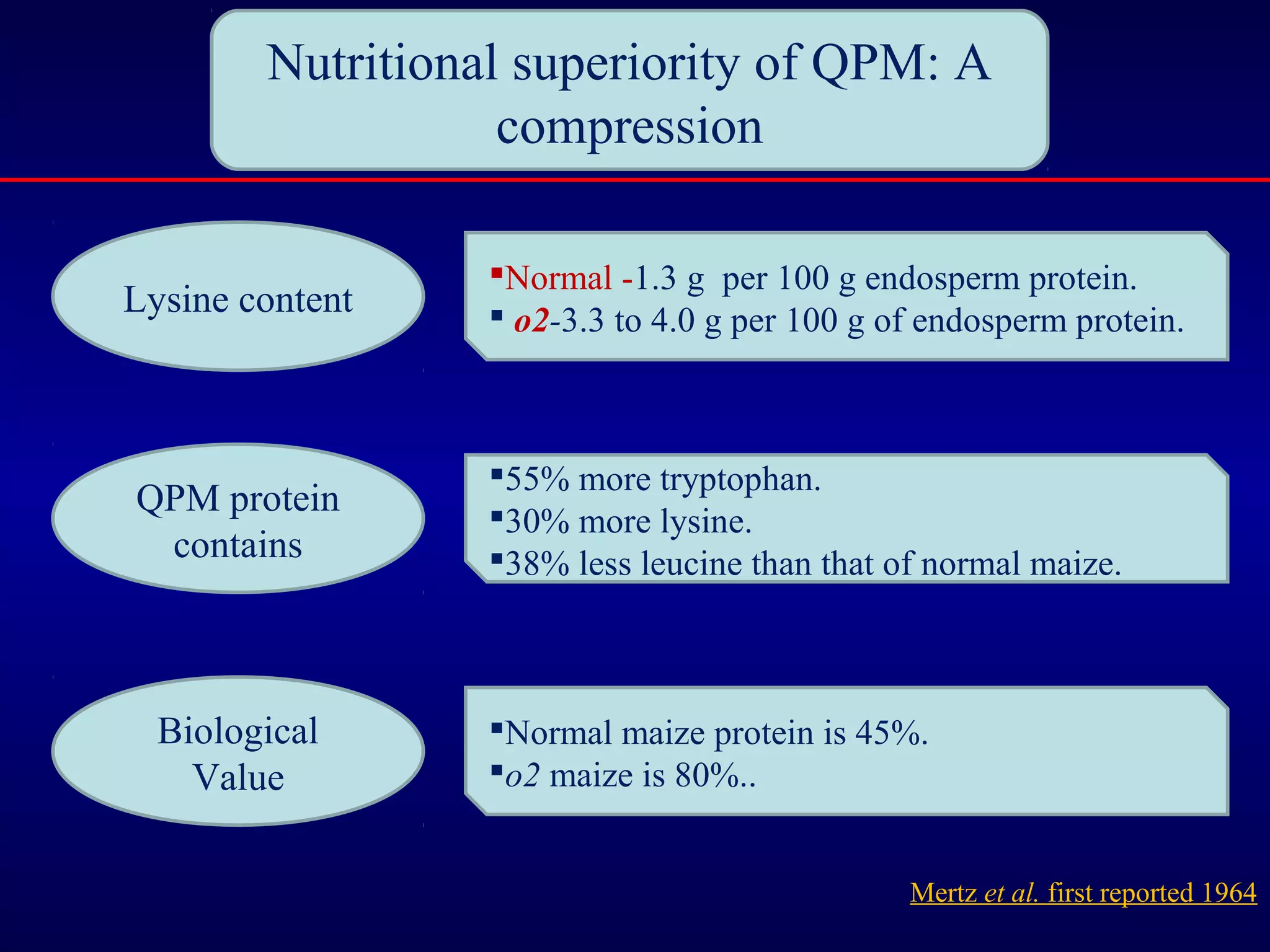 Mertz et al. first reported 1964
Nutritional superiority of QPM: A
compression
Lysine content
QPM protein
contains
Biological
Value
Normal -1.3 g per 100 g endosperm protein.
 o2-3.3 to 4.0 g per 100 g of endosperm protein.
55% more tryptophan.
30% more lysine.
38% less leucine than that of normal maize.
Normal maize protein is 45%.
o2 maize is 80%..
 