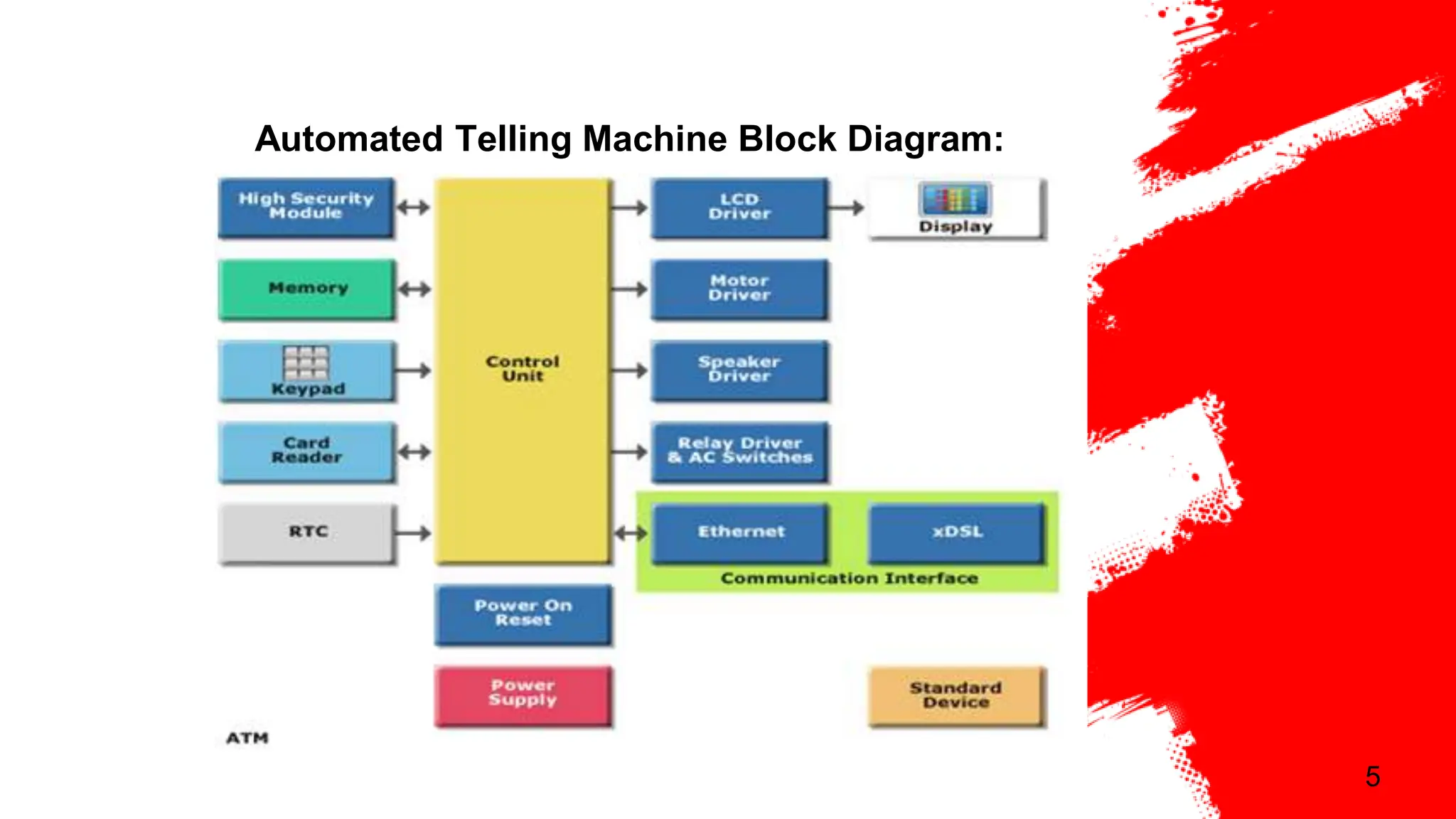 5
Automated Telling Machine Block Diagram:
 