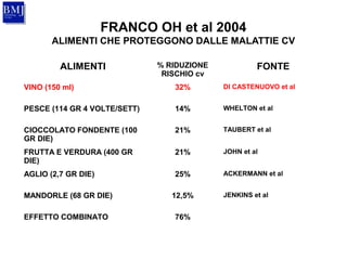 FRANCO OH et al 2004
ALIMENTI CHE PROTEGGONO DALLE MALATTIE CV
ALIMENTI % RIDUZIONE
RISCHIO cv
FONTE
VINO (150 ml) 32% DI CASTENUOVO et al
PESCE (114 GR 4 VOLTE/SETT) 14% WHELTON et al
CIOCCOLATO FONDENTE (100
GR DIE)
21% TAUBERT et al
FRUTTA E VERDURA (400 GR
DIE)
21% JOHN et al
AGLIO (2,7 GR DIE) 25% ACKERMANN et al
MANDORLE (68 GR DIE) 12,5% JENKINS et al
EFFETTO COMBINATO 76%
 