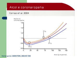 Corrao g et al. ADDICTION, 2004;95:1505
 