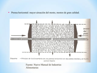 • Prensa horizontal: mayor aireación del mosto, mostos de gran calidad.
Fuente: Nuevo Manual de Industrias
Alimentarias
 