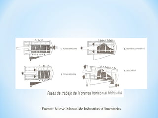 Fuente: Nuevo Manual de Industrias Alimentarias
 