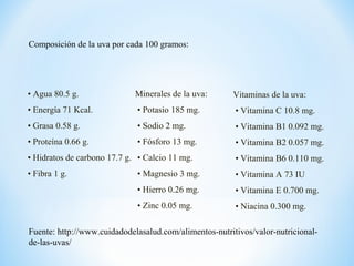 Composición de la uva por cada 100 gramos:
• Agua 80.5 g.
• Energía 71 Kcal.
• Grasa 0.58 g.
• Proteína 0.66 g.
• Hidratos de carbono 17.7 g.
• Fibra 1 g.
Minerales de la uva:
• Potasio 185 mg.
• Sodio 2 mg.
• Fósforo 13 mg.
• Calcio 11 mg.
• Magnesio 3 mg.
• Hierro 0.26 mg.
• Zinc 0.05 mg.
Vitaminas de la uva:
• Vitamina C 10.8 mg.
• Vitamina B1 0.092 mg.
• Vitamina B2 0.057 mg.
• Vitamina B6 0.110 mg.
• Vitamina A 73 IU
• Vitamina E 0.700 mg.
• Niacina 0.300 mg.
Fuente: http://www.cuidadodelasalud.com/alimentos-nutritivos/valor-nutricional-
de-las-uvas/
 