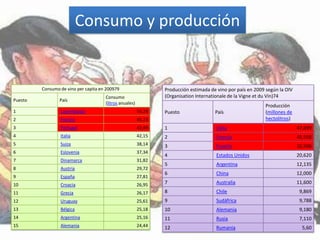 Consumo y producción


         Consumo de vino per capita en 200979                    Producción estimada de vino por país en 2009 según la OIV
                                      Consumo                    (Organisation Internationale de la Vigne et du Vin)74
Puesto           País
                                      (litros anuales)
                                                                                                             Producción
1                Luxemburgo                              54,29   Puesto                País                  (millones de
2                Francia                                 45,23                                               hectolitros)
3                Portugal                                42,49   1                     Italia                                47,699
4                Italia                                  42,15   2                     Francia                               45,558
5                Suiza                                   38,14   3                     España                                32,506
6                Eslovenia                               37,34
                                                                 4                     Estados Unidos                        20,620
7                Dinamarca                               31,82
                                                                 5                     Argentina                             12,135
8                Austria                                 29,72
                                                                 6                     China                                 12,000
9                España                                  27,81
10               Croacia                                 26,95   7                     Australia                             11,600
11               Grecia                                  26,17   8                     Chile                                  9,869
12               Uruguay                                 25,61   9                     Sudáfrica                              9,788
13               Bélgica                                 25,18   10                    Alemania                               9,180
14               Argentina                               25,16   11                    Rusia                                  7,110
15               Alemania                                24,44   12                    Rumania                                 5,60
 
