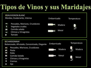 Tipos de Vinos y sus MaridajesSAUVIGNON BLANCMordaz, Exuberante, IntensaEmbarricadoTemperaturaPescados, Mariscos, CrustáceosVegetales crudosComida saladaCítricos y VinagretasTomateMaderaMetalCHARDONNAYBalanceado, Afrutado, Concentrado, EleganteTemperaturaEmbarricadoPescados, Mariscos, CrustáceosPastaPolloComida SaladaCítricos y VinagretasCremasAjoMaderaMaderaMetalMetal
