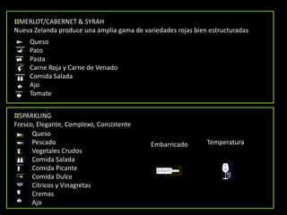 MERLOT/CABERNET & SYRAHNueva Zelanda produce una amplia gama de variedades rojas bien estructuradasQuesoPatoPastaCarne Roja y Carne de VenadoComida SaladaAjoTomateSPARKLINGFresco, Elegante, Complexo, ConsistenteQuesoPescadoVegetales CrudosComida SaladaComida PicanteComida DulceCítricos y VinagretasCremasAjoTemperaturaEmbarricado