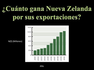 ¿Cuánto gana Nueva Zelandapor sus exportaciones?NZ$ (Millones)Año