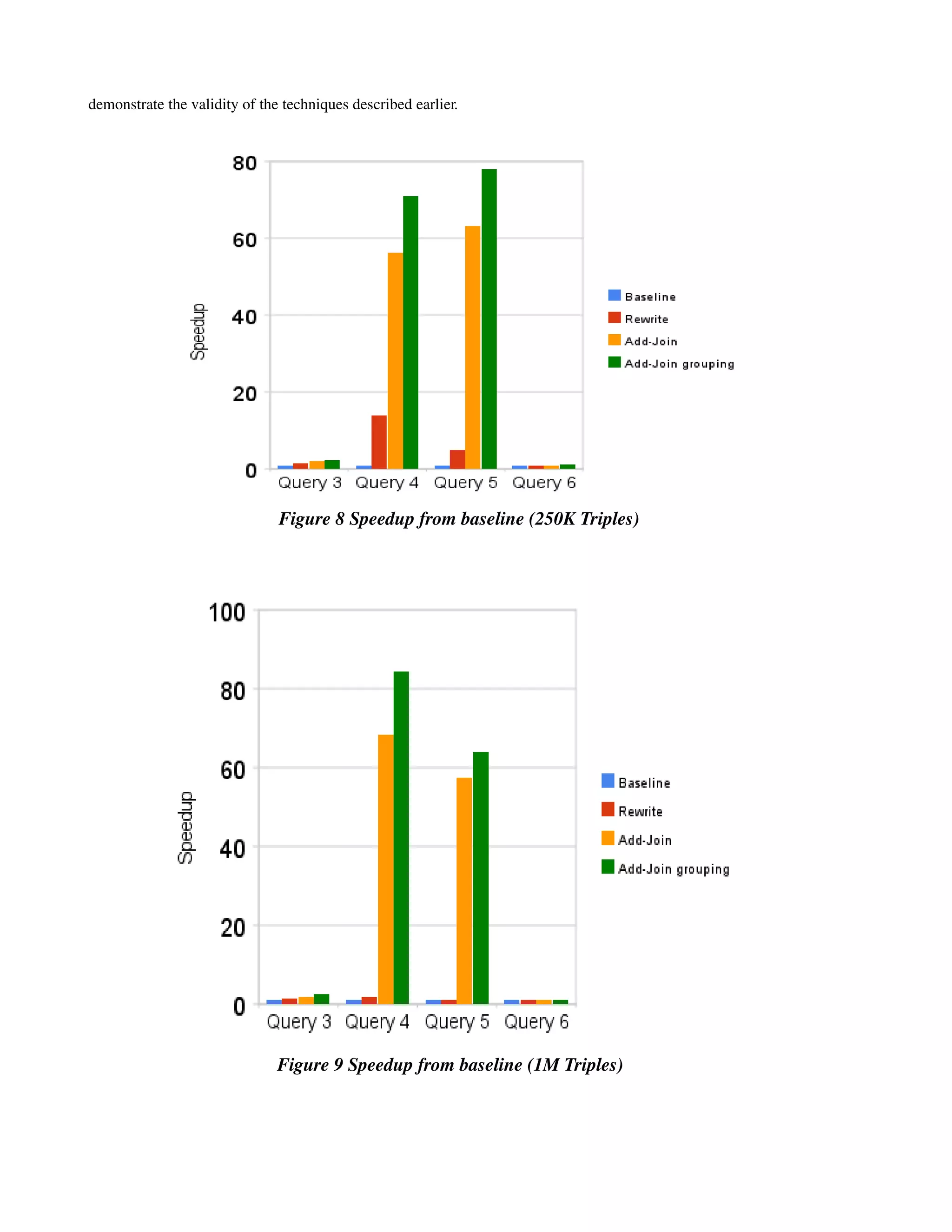 demonstrate the validity of the techniques described earlier.




                               Figure 8 Speedup from baseline (250K Triples)




                               Figure 9 Speedup from baseline (1M Triples)
 