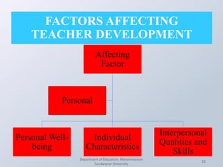 FACTORS AFFECTING
TEACHER DEVELOPMENT
Department of Education, Manonmaniam
Sundaranar University.
23
Affecting
Factor
Personal Well-
being
Individual
Characteristics
Interpersonal
Qualities and
Skills
Personal
 
