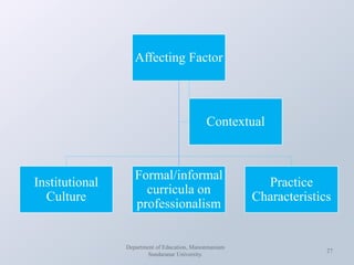 Department of Education, Manonmaniam
Sundaranar University.
27
Affecting Factor
Institutional
Culture
Formal/informal
curricula on
professionalism
Practice
Characteristics
Contextual
 