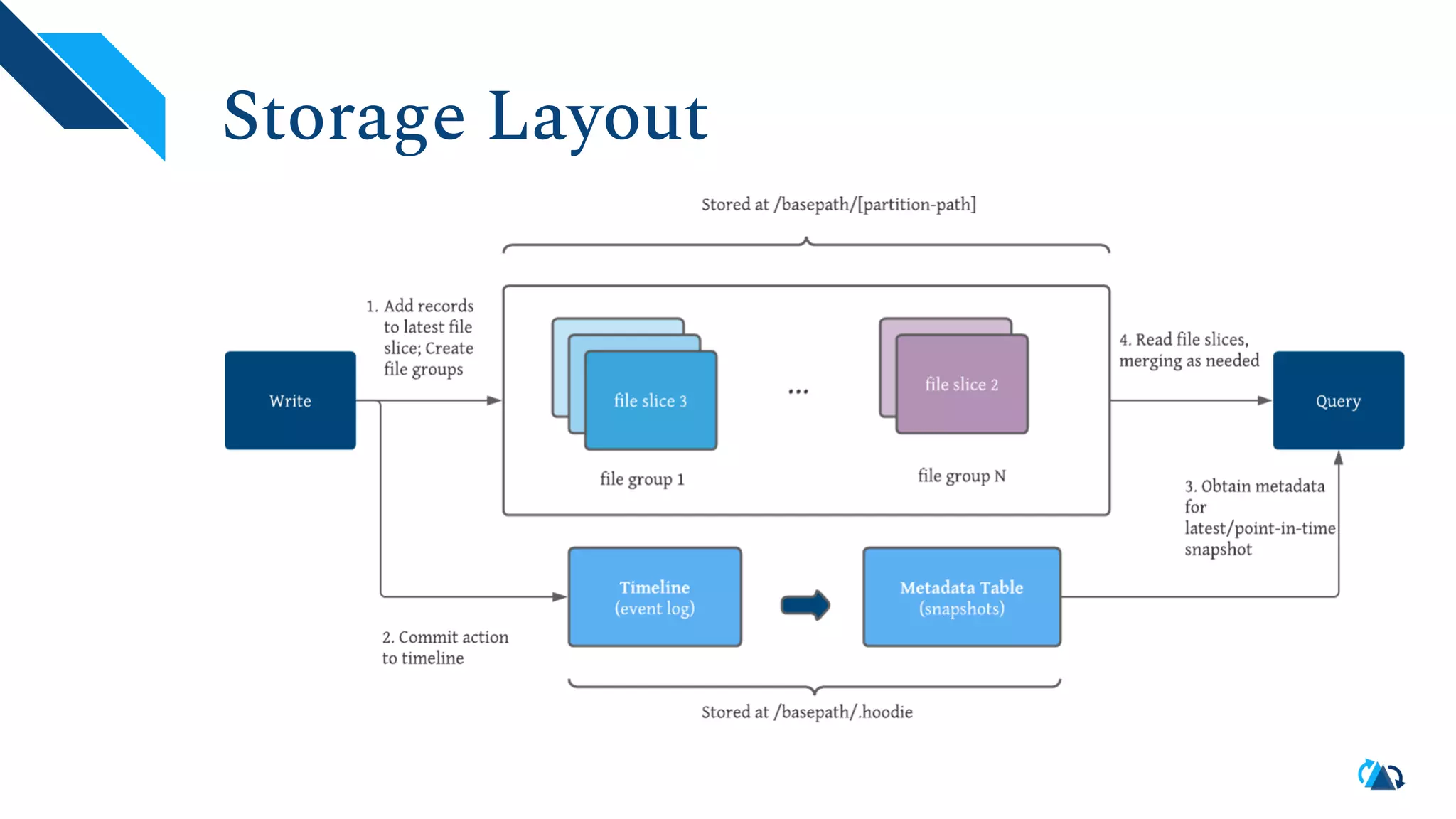 Storage Layout 