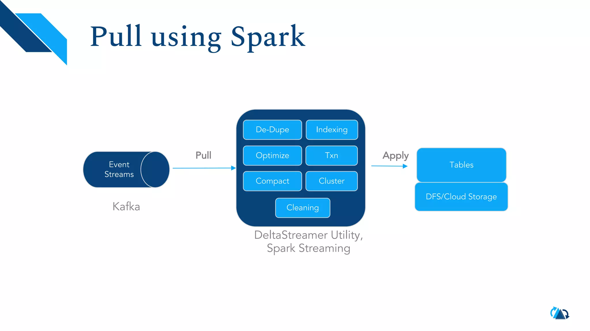 Event Streams DFS/Cloud Storage Tables Pull using Spark Kafka De-Dupe Indexing Txn DeltaStreamer Utility, Spark Streaming Cluster Optimize Compact Apply Pull Cleaning 