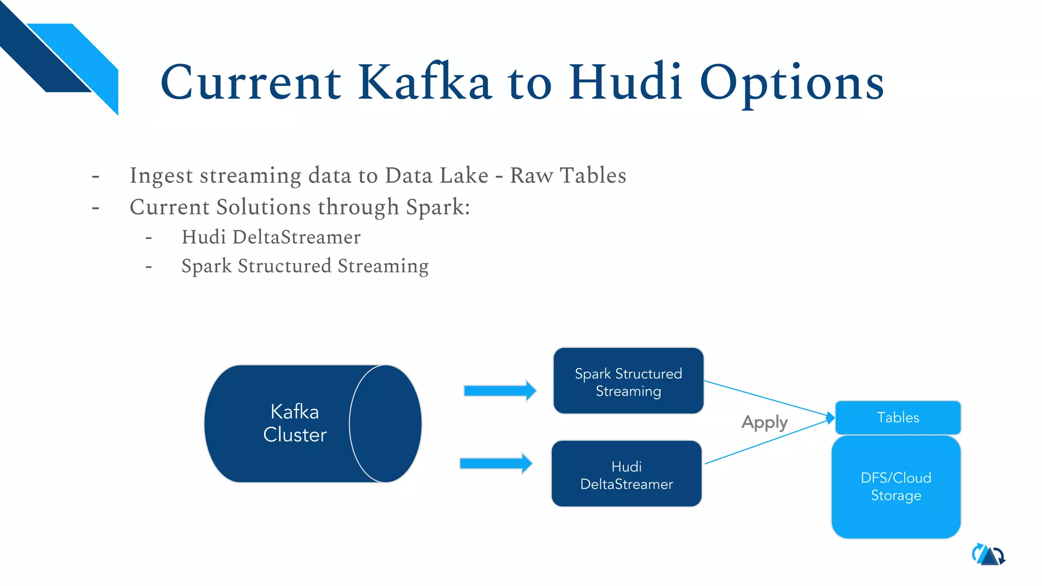 Current Kafka to Hudi Options - Ingest streaming data to Data Lake - Raw Tables - Current Solutions through Spark: - Hudi DeltaStreamer - Spark Structured Streaming Kafka Cluster Hudi DeltaStreamer Spark Structured Streaming DFS/Cloud Storage Tables Apply 