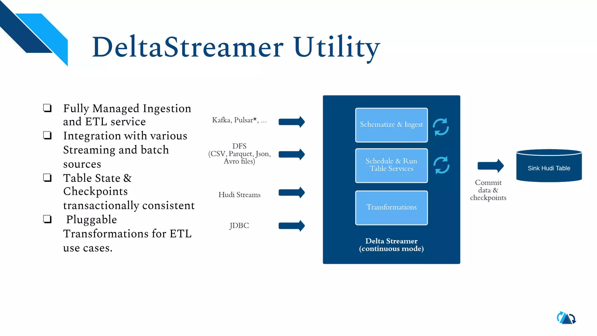 DeltaStreamer Utility ❏ Fully Managed Ingestion and ETL service ❏ Integration with various Streaming and batch sources ❏ Table State & Checkpoints transactionally consistent ❏ Pluggable Transformations for ETL use cases. 