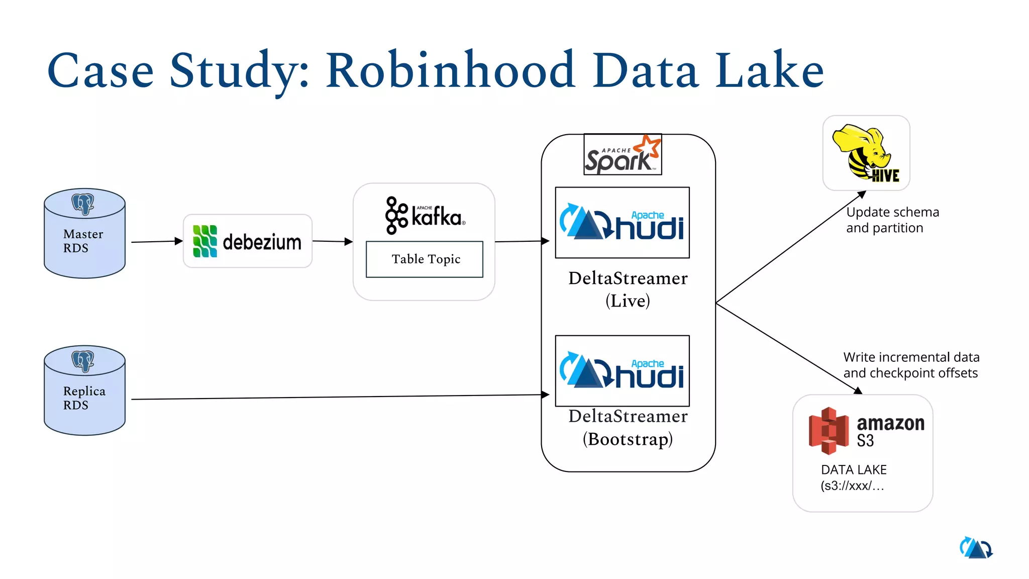 Case Study: Robinhood Data Lake Master RDS Replica RDS Table Topic DeltaStreamer (Live) DeltaStreamer (Bootstrap) DATA LAKE (s3://xxx/… Update schema and partition Write incremental data and checkpoint offsets 