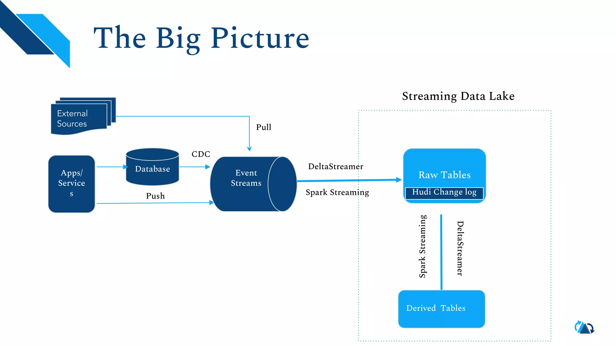 The Big Picture Pull Database Event Streams Apps/ Service s External Sources CDC Push Streaming Data Lake Raw Tables DeltaStreamer Spark Streaming Hudi Change log Derived Tables DeltaStreamer Spark Streaming 