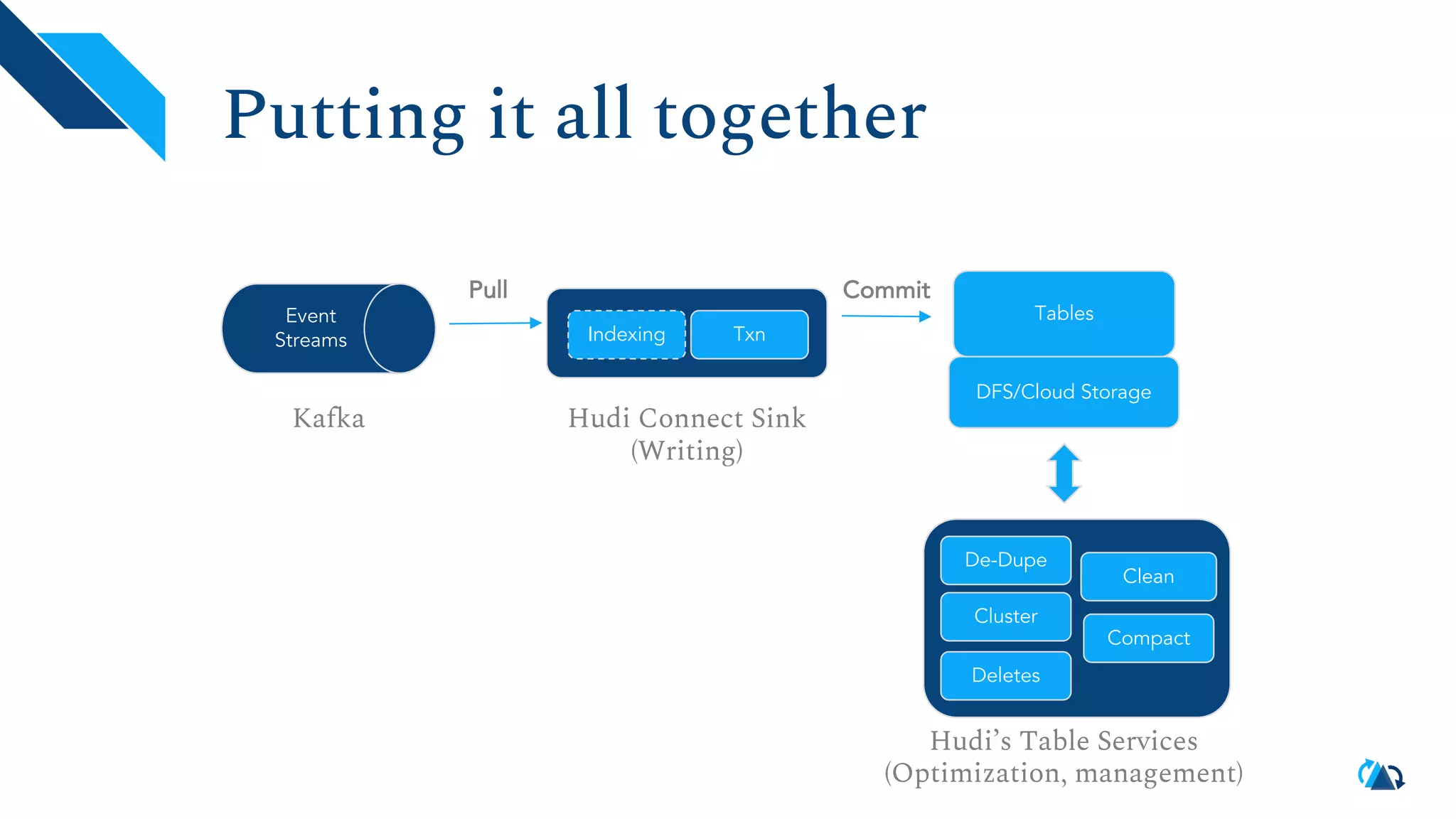 Putting it all together Event Streams DFS/Cloud Storage Tables Kafka De-Dupe Indexing Txn Hudi Connect Sink (Writing) Commit Pull Compact Cluster Hudi’s Table Services (Optimization, management) Clean Deletes 