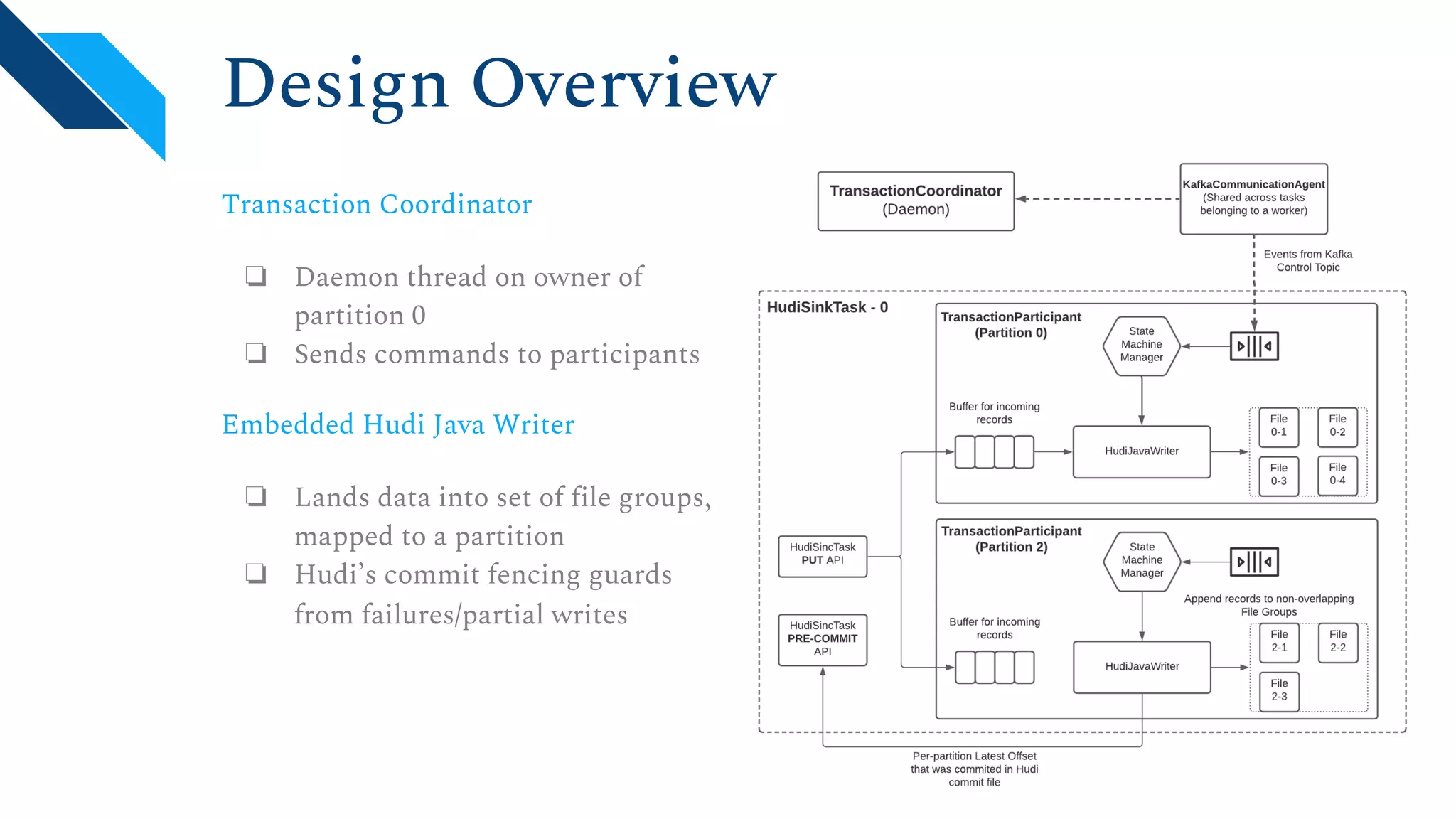 Design Overview Transaction Coordinator ❏ Daemon thread on owner of partition 0 ❏ Sends commands to participants Embedded Hudi Java Writer ❏ Lands data into set of file groups, mapped to a partition ❏ Hudi’s commit fencing guards from failures/partial writes 