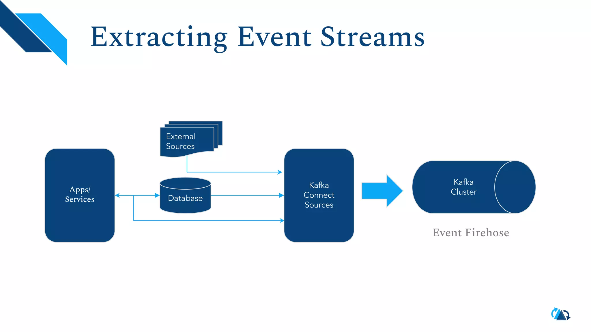 Database Kafka Cluster Apps/ Services Event Firehose External Sources Extracting Event Streams Kafka Connect Sources 
