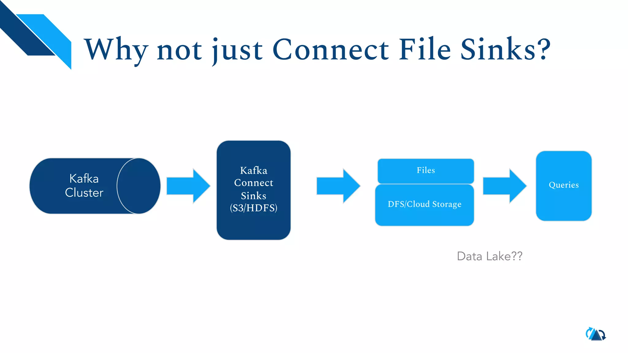 Why not just Connect File Sinks? Queries DFS/Cloud Storage Data Lake?? Files Kafka Cluster Kafka Connect Sinks (S3/HDFS) 