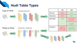 Designing Apache Hudi for Incremental Processing With Vinoth Chandar ...
