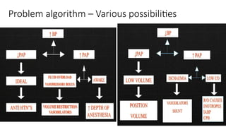 Problem algorithm – Various possibilities
 