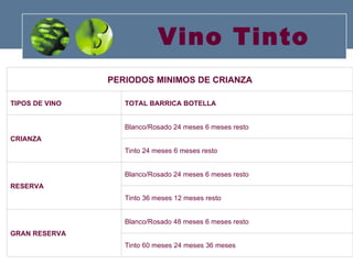 Vino Tinto Tinto 60 meses 24 meses 36 meses Blanco/Rosado 48 meses 6 meses resto GRAN RESERVA Tinto 36 meses 12 meses resto Blanco/Rosado 24 meses 6 meses resto RESERVA  Tinto 24 meses 6 meses resto Blanco/Rosado 24 meses 6 meses resto CRIANZA TOTAL BARRICA BOTELLA TIPOS DE VINO PERIODOS MINIMOS DE CRIANZA 