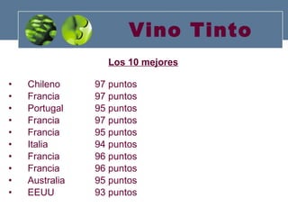 Vino Tinto Los 10 mejores Chileno 97 puntos Francia 97 puntos Portugal  95 puntos Francia  97 puntos Francia  95 puntos Italia  94 puntos Francia  96 puntos Francia  96 puntos Australia  95 puntos EEUU  93 puntos 