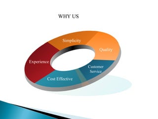 Add Your Title WHY US Experience Simplicity Quality Customer Service Cost Effective 