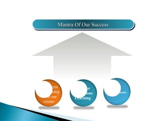 Mantra Of Our Success Long Term  Relationship With our clients  Quest for  Continuous Learning Enhancements 
