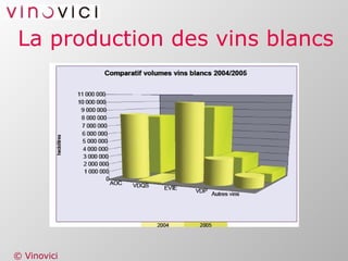 La production des vins blancs 