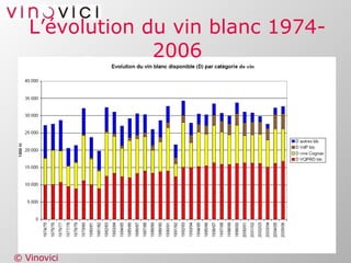 L’évolution du vin blanc 1974-2006 