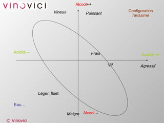 Acidité ++ Acidité -- Alcool ++ Alcool  -- Eau… Configuration rarissime Léger , fluet Puissant Agressif Vif Frais Vineux Maigre 