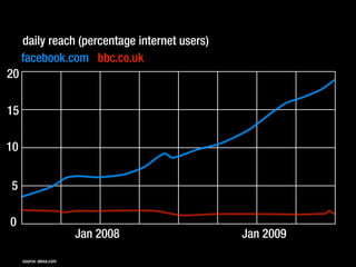 daily reach (percentage internet users)
     facebook.com bbc.co.uk
20

15

10


5

0
                         Jan 2008              Jan 2009

     source: alexa.com
 