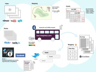 Video                              Mapping

                                                                                     Events
                                                                      Bus location
                                                                      Bus route
                                                                                              July 2009                     Bus timetable
                                                                                                                            Video classes
                                                                                                                            Video creation
                                                                                                     June 2009              Video editing




                                                  Bluetooth and MMS enabled
  Photos




                                               bus.vinspired.com
                                                                                                                 Bus blog

                                                                                                                    Blog

                                  Bus carbon                                                                            Blog
                                  calculator
                                                                                       Blogging

                                                                                        Video Blog


                                                          Tweet


                                                                  Tweet
Radio 1
Facebook groups and events
                                                     Tweet
‘Spot the bus’ competitions
                              Favour
                              chain
 