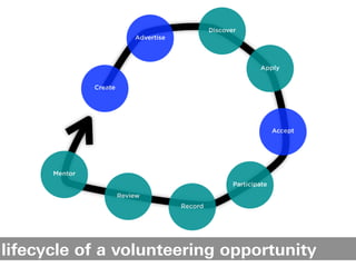 Discover
                            Advertise



                                                                Apply


               Create




                                                                      Accept




      Mentor
                                                        Participate
                        Review
                                        Record




lifecycle of a volunteering opportunity
 