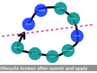 Discover
                            Advertise



                                                                Apply


               Create




                                                                      Accept




      Mentor
                                                        Participate
                        Review
                                        Record




lifecycle broken after search and apply
 