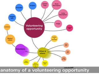 anatomy of a volunteering opportunity
 