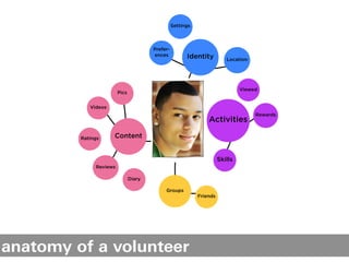 Settings



                                       Prefer-
                                       ences           Identity          Location




                                                                               Viewed
                        Pics


            Videos
                                                                                    Rewards
                                                                Activities

         Ratings     Content


                                                                      Skills
              Reviews

                               Diary

                                            Groups
                                                            Friends




anatomy of a volunteer
 